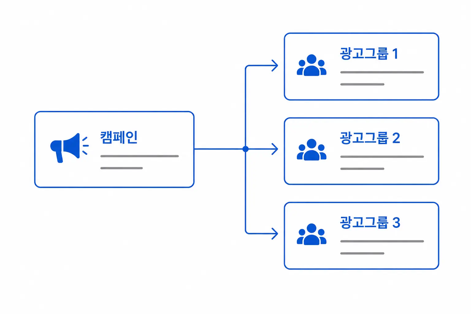GFA 캠페인 구조 잡는 법: 그룹 분리 기준 3가지