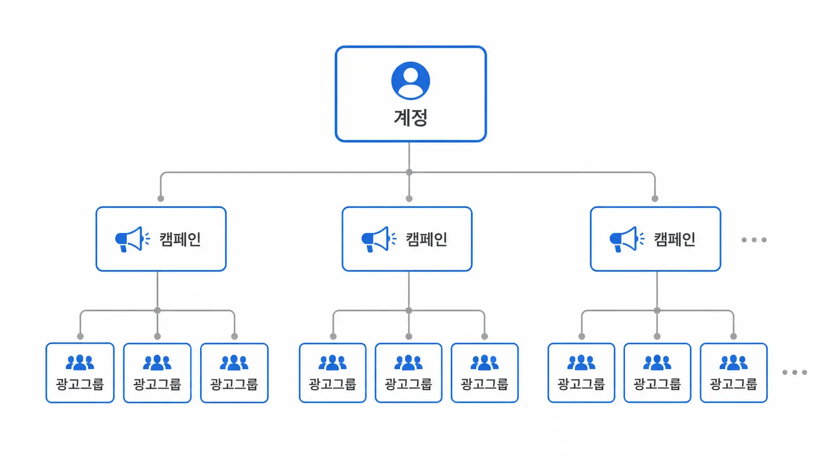 구글 광고 계정 구조 설계 기준: 캠페인·그룹 나누는 4단계