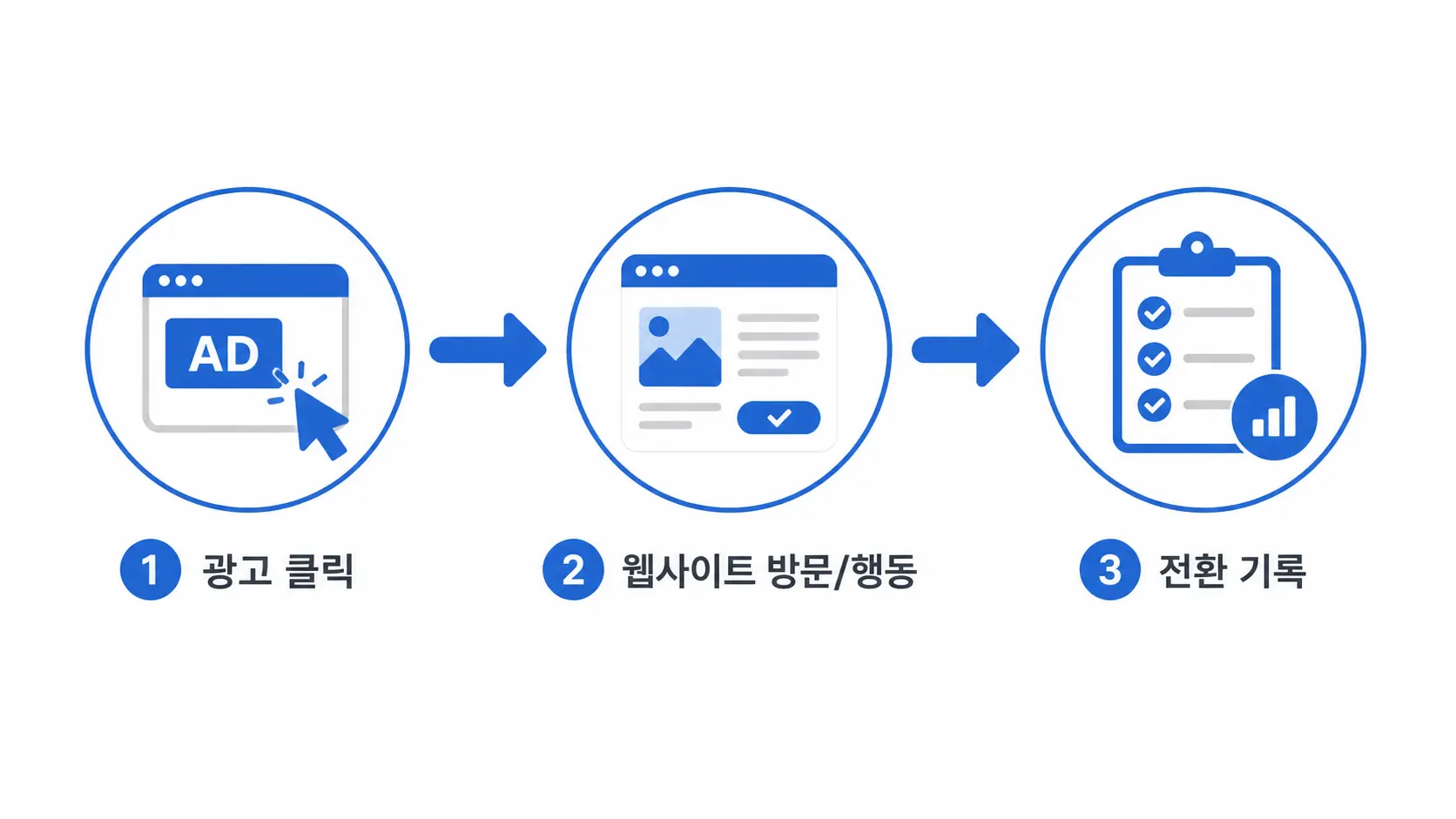 GFA 프리미엄 로그분석 설치 기준: 전환 데이터 정확도를 올리는 4단계