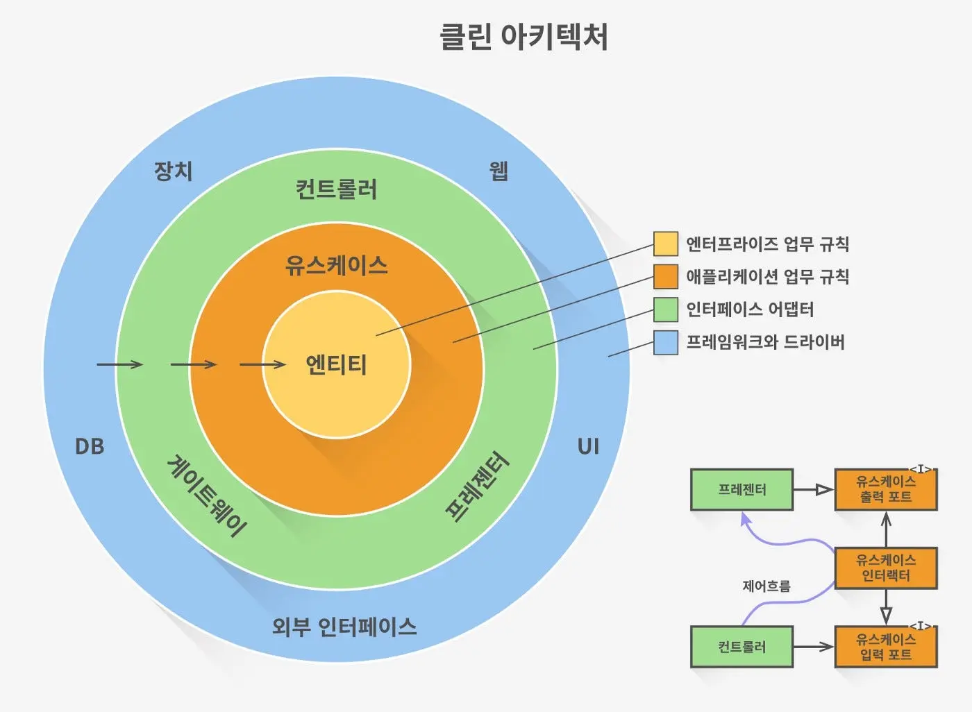 클린아키텍처(CleanArchitecture)는 모바일 개발에 도움이 되는가 ?