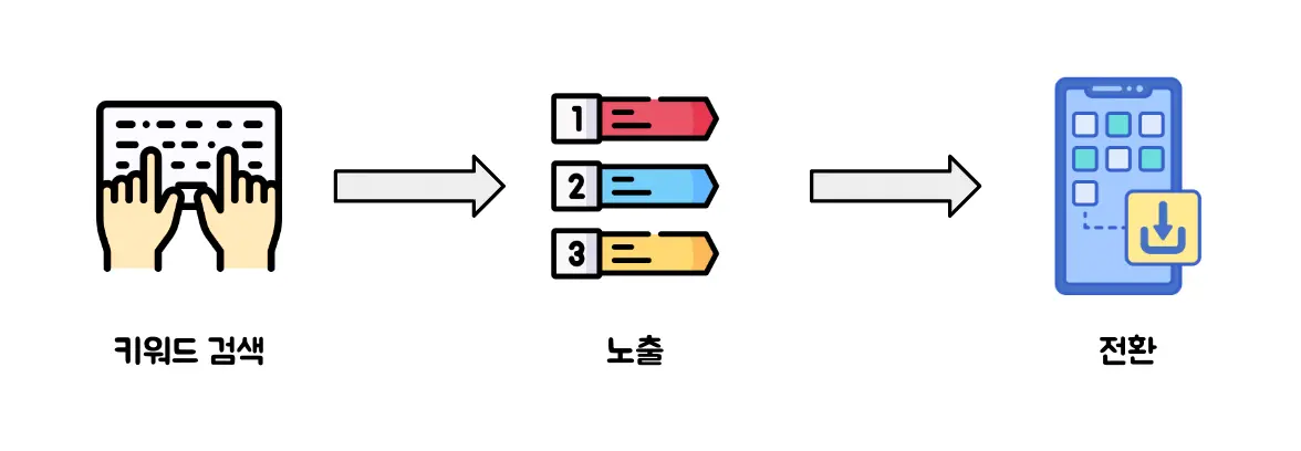 스토어 키워드 랭크를 올리고 싶을 때 고려해야할 4가지