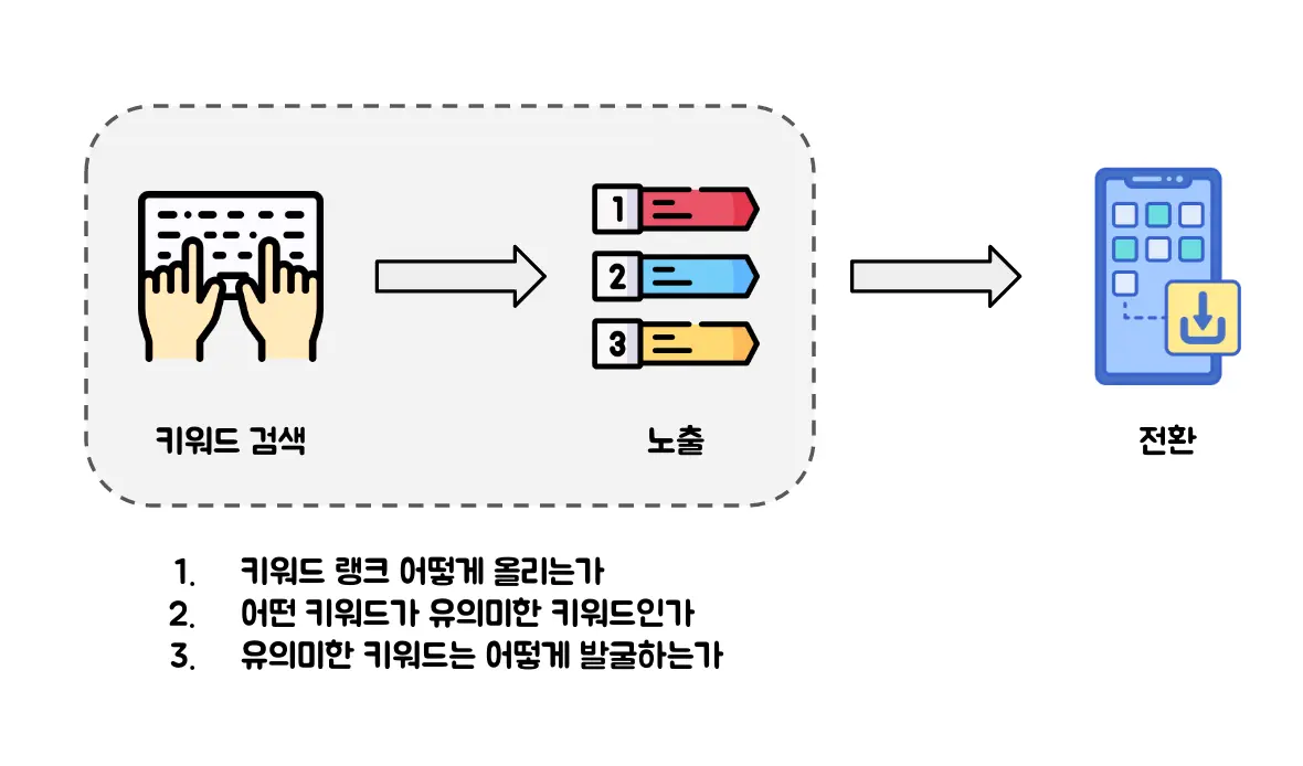 유의미한 스토어 키워드를 판단하고 효과적으로 관리하는 방법