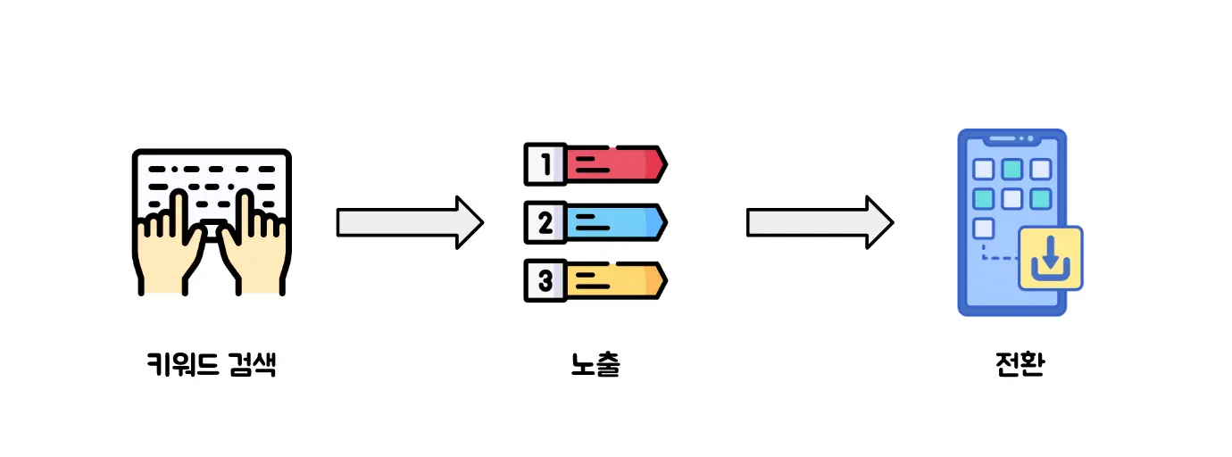앱 노출을 극대화하는 스토어 키워드 발굴하기