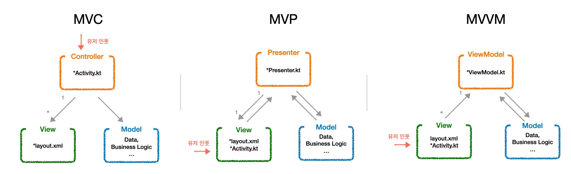 안드로이드 개발자를 위한 MVC, MVP, MVVM, MVI 아키텍쳐 끝장정리— 1