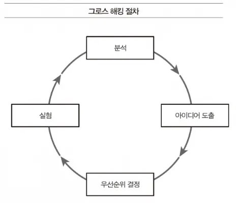 그로스 해킹 절차로 정리한 알라미 구독 모델 출시 후기