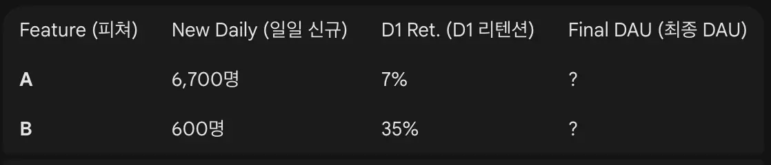 새로 출시한 이 기능은 DAU 얼마짜리 기능일까? (Carrying Capacity 적용이 어려울때)