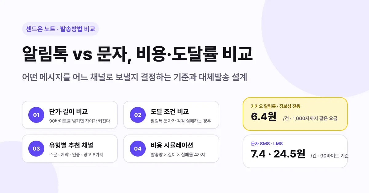 알림톡 vs 문자 비용·도달률 비교 | 메시지 유형별 채널 선택 기준과 대체발송 설계