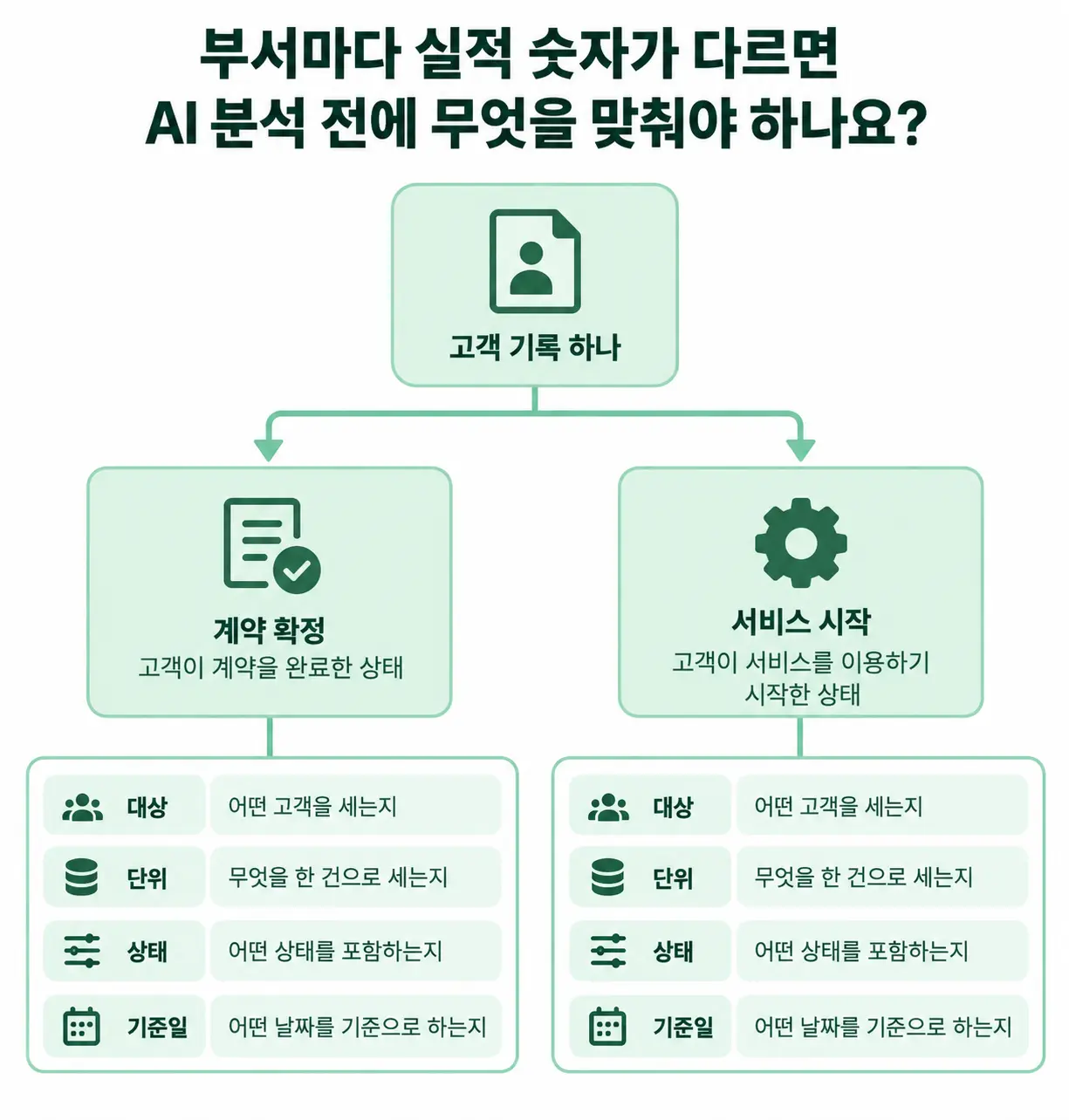 부서마다 숫자가 다른 회사, AI 분석 전에 맞춰야 할 기준