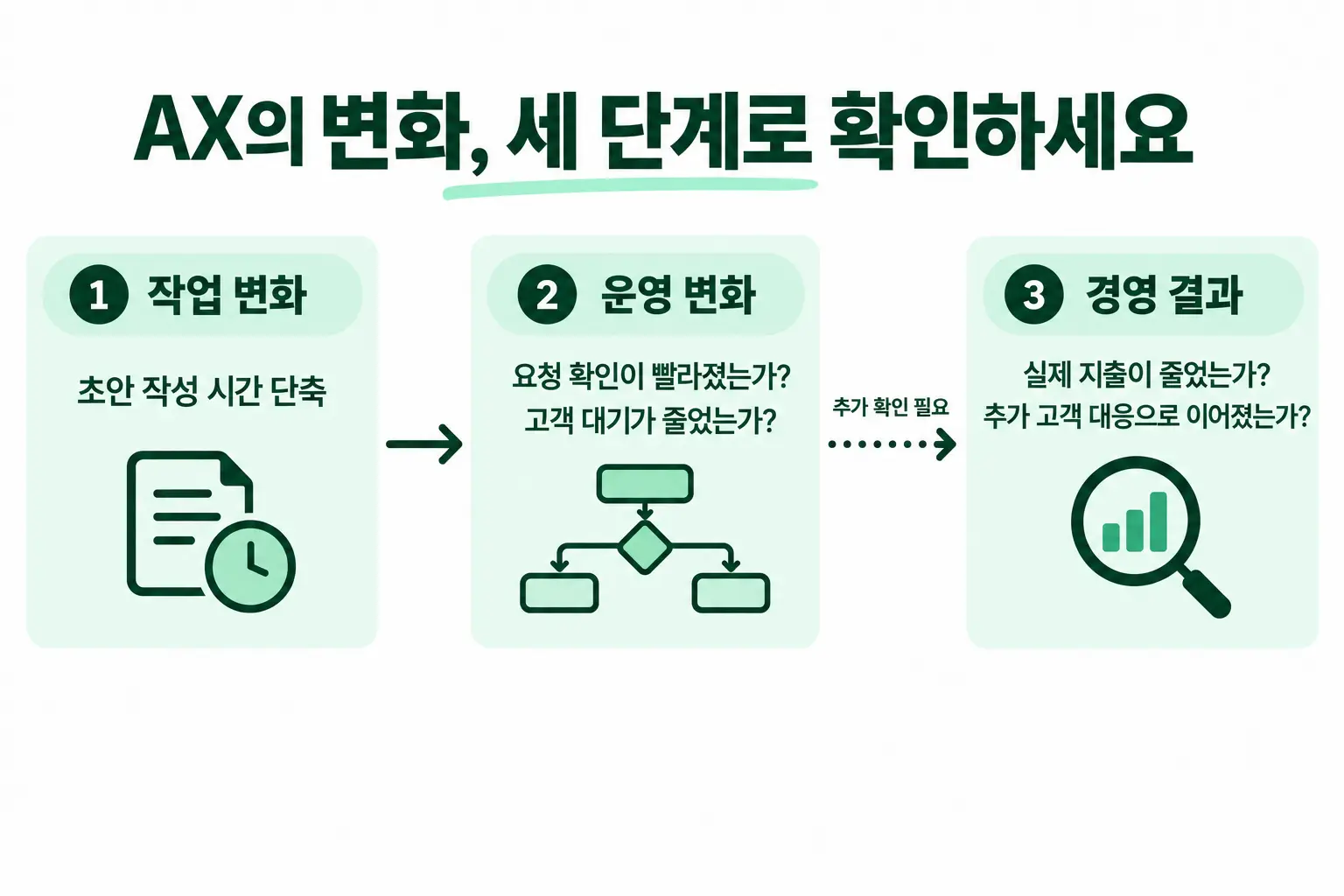 중소기업 AX로 무엇이 달라질까? 업무 개선에서 경영 성과까지