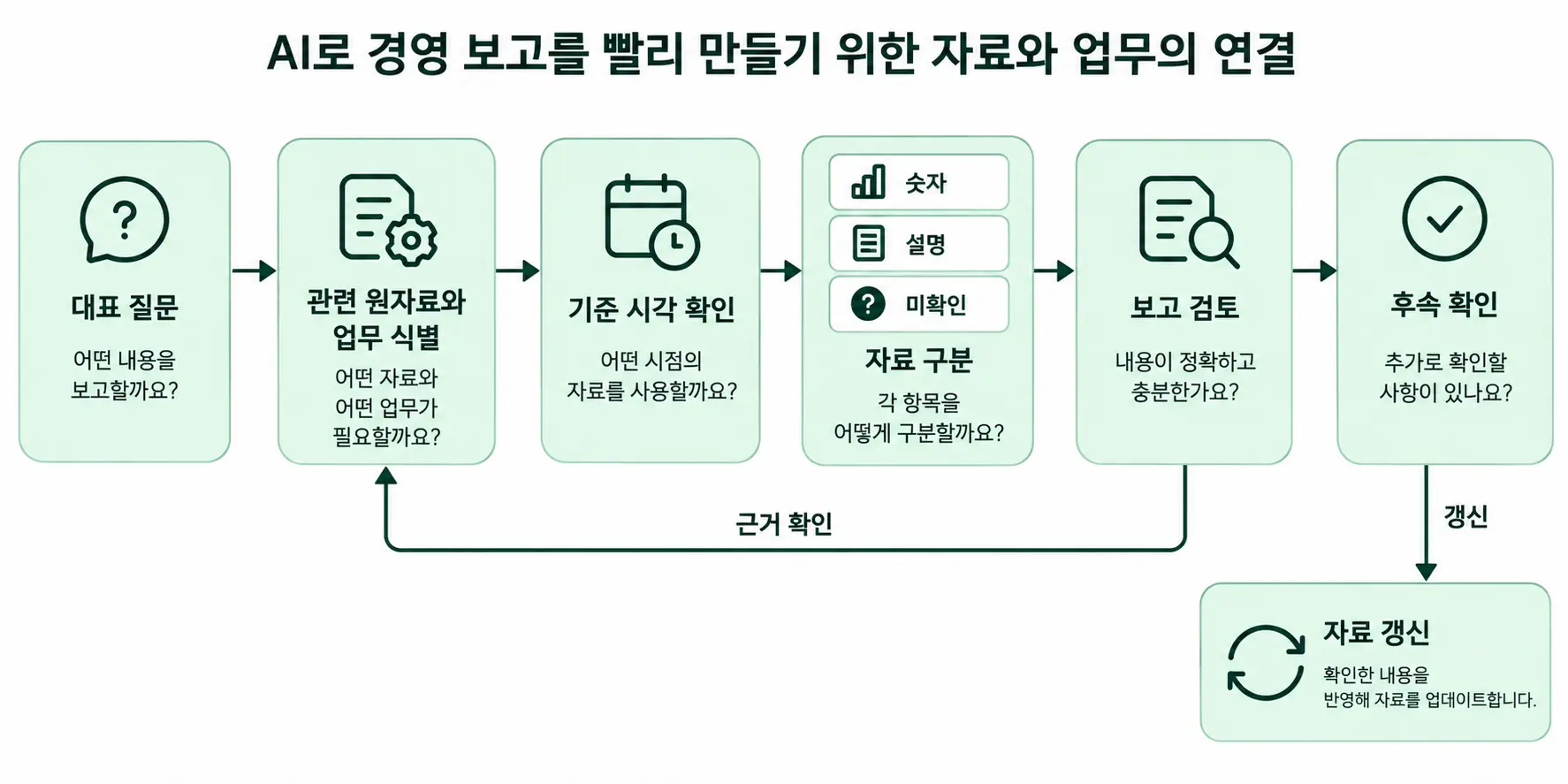 AI로 경영 보고를 빨리 받으려면 무엇을 연결해야 할까?