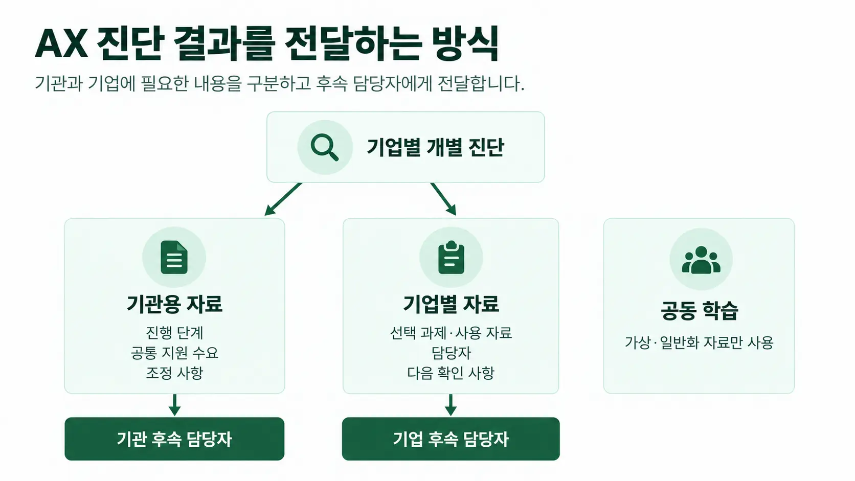 지자체·창조경제혁신센터의 AX 협력기업, 어떤 역량을 확인해야 할까?