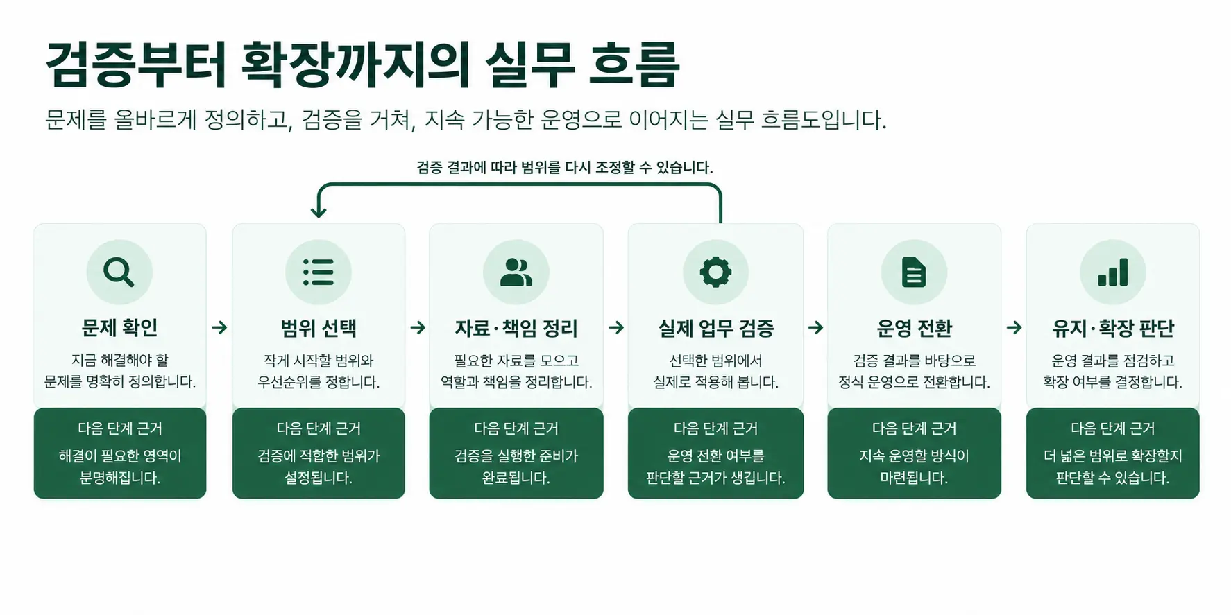 중소기업 AX는 어떤 순서로 진행할까? 진단부터 운영 정착까지