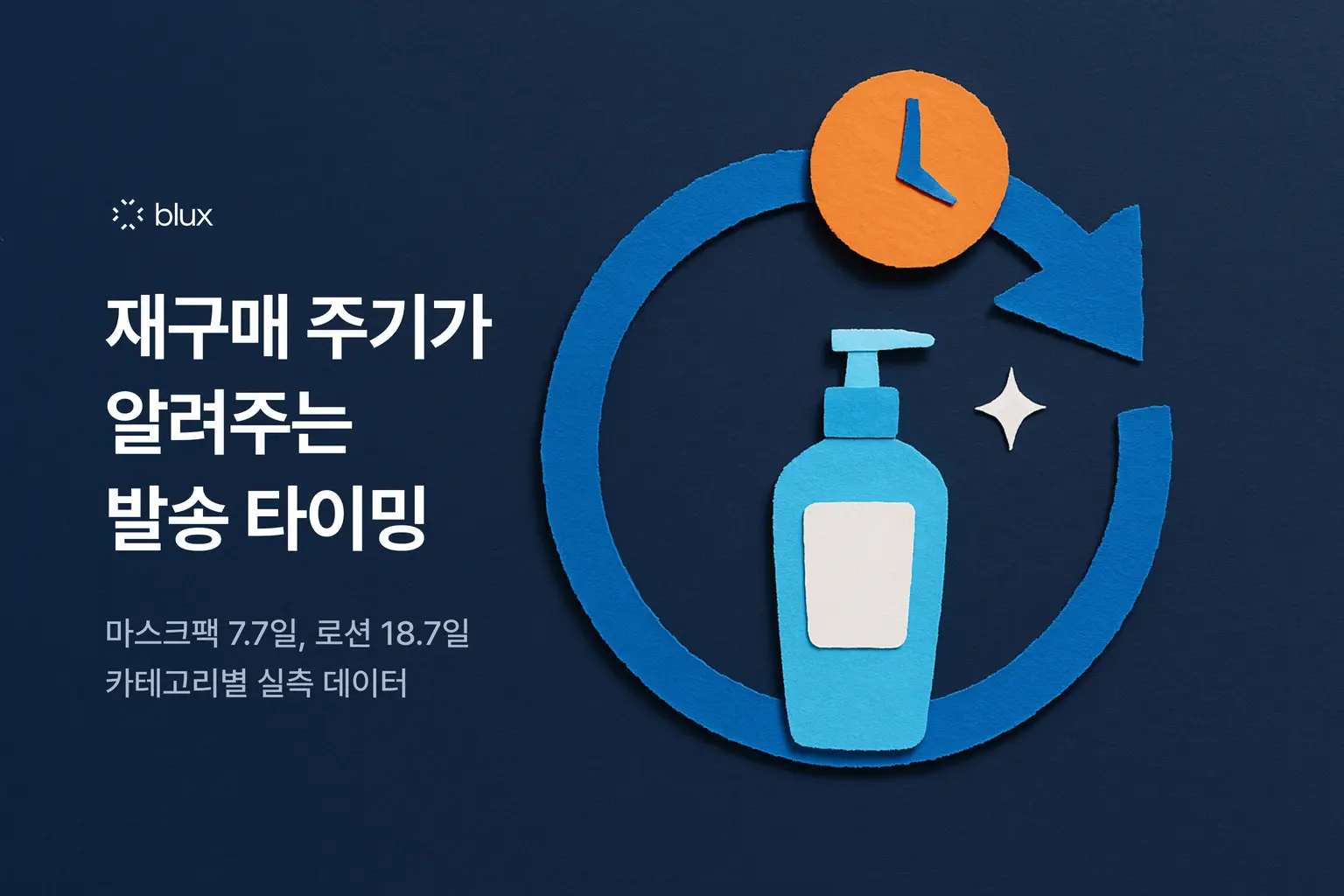 재구매 주기가 알려주는 발송 타이밍 : 마스크팩 7.7일, 로션 18.7일