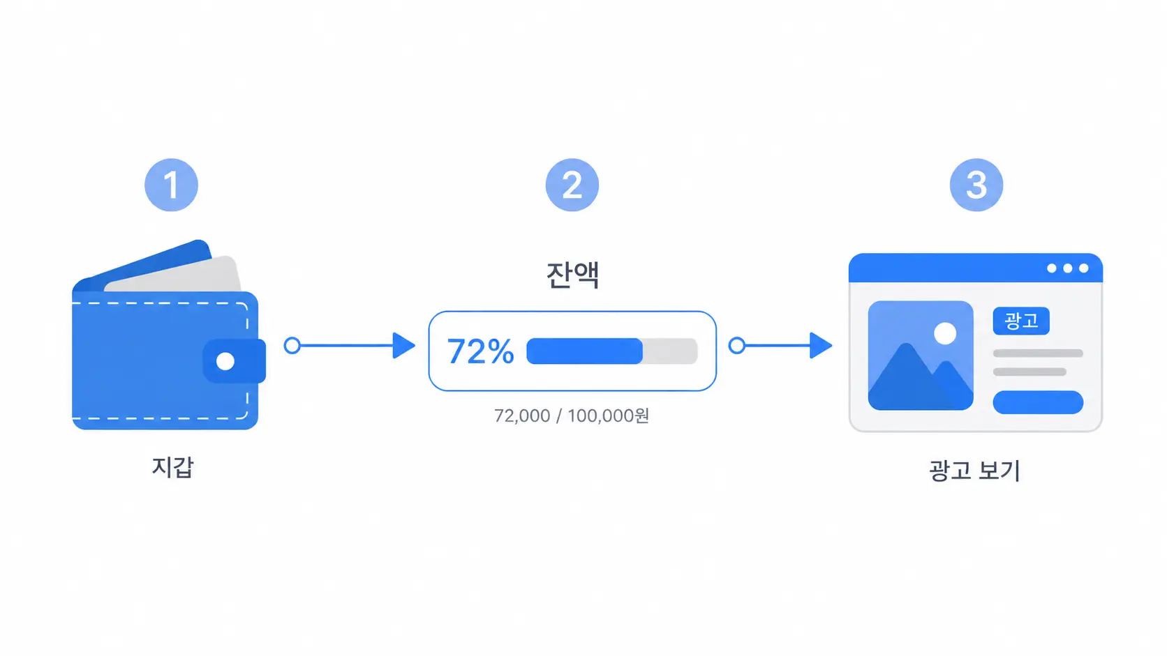GFA 광고비 결제 방법 정리: 비즈머니 충전부터 예산 소진까지
