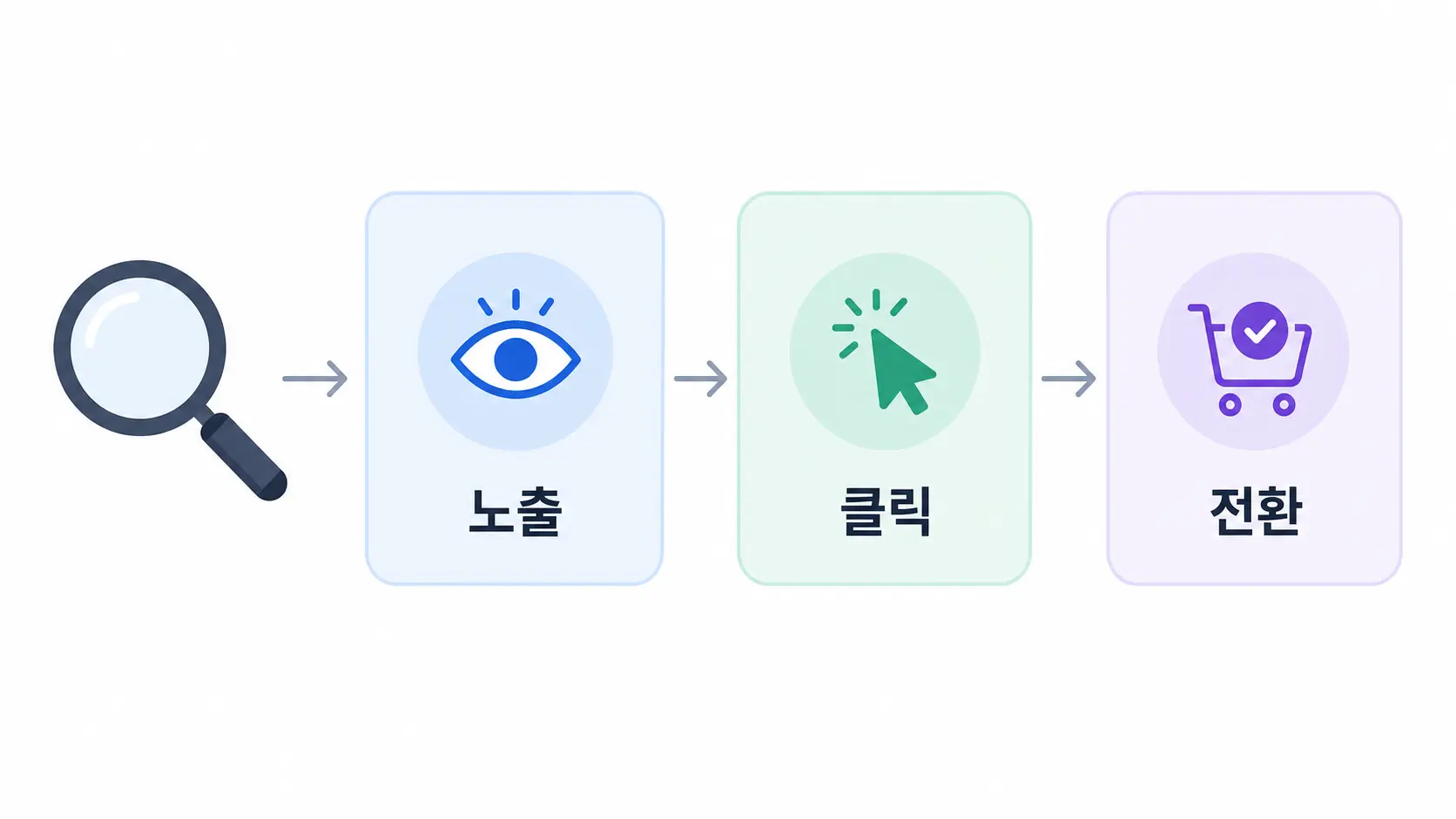 GFA 성과 안나올때: 손대기 전 확인하는 진단 순서 4단계