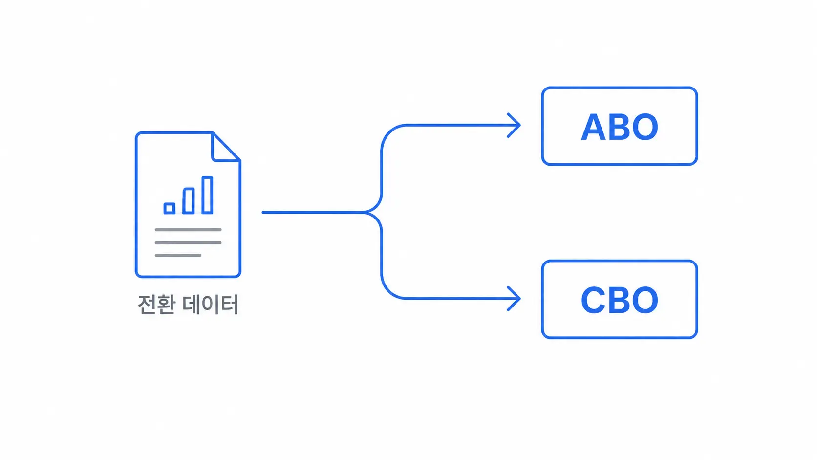 메타 CBO ABO 언제 써야 할까: 전환 데이터로 정하는 3단계 기준