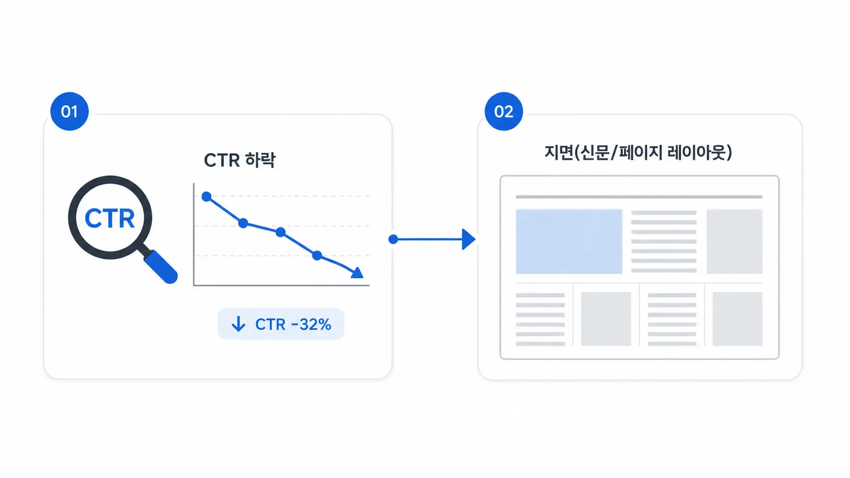 GFA CTR 낮음: 소재 교체 전에 확인하는 4가지 진단 기준
