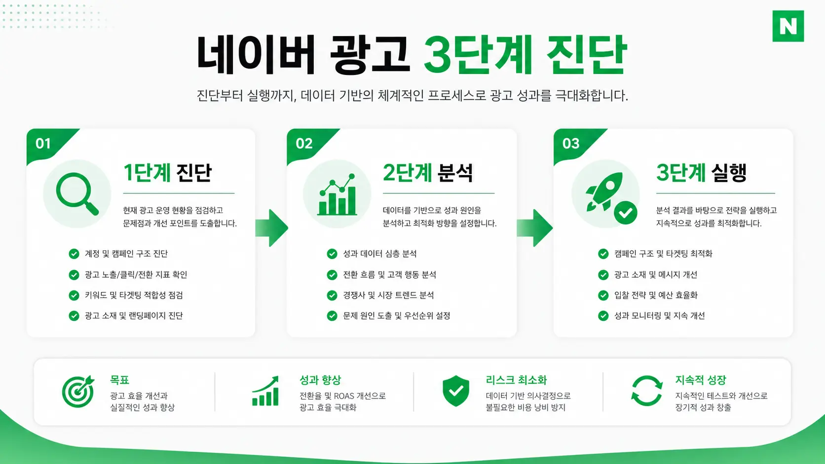 네이버 광고 효율 높이는 법: 검색·GFA 3단계 진단 기준