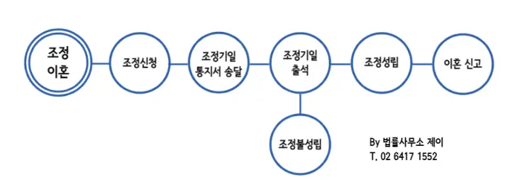 [송파이혼변호사]  조정 이혼, 조정절차 위자료와 재산분할
