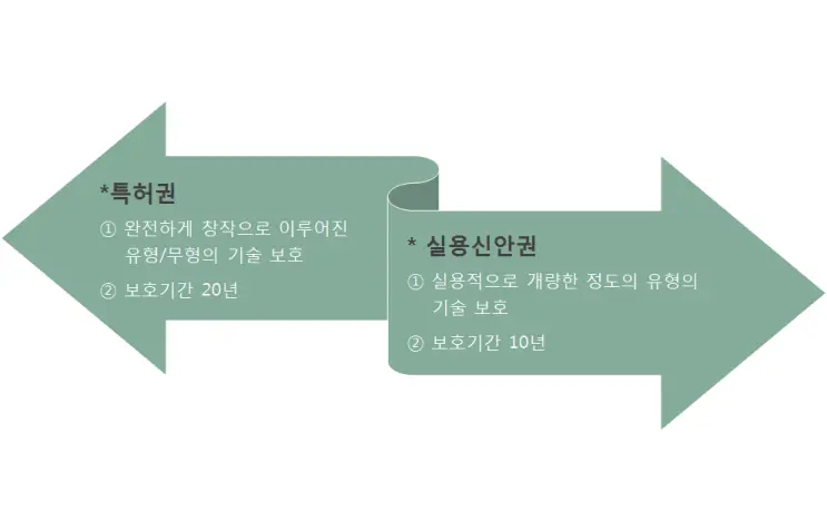[송파변리사변호사]실용신안권과 특허권은 어떻게 다를까?