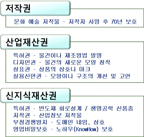 [지식재산권/지적재산권변호사]지식재산권이란?