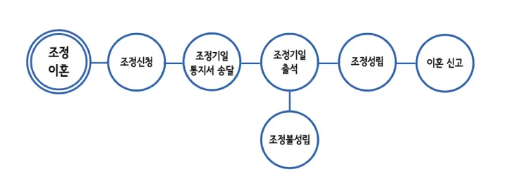 [송파이혼변호사] 조정이혼을 원할 때, 방법과 비용에 관하여