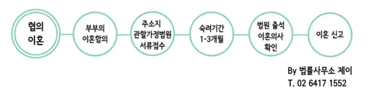 [송파이혼변호사] 협의이혼 절차, 합의사항 상담 및 자문