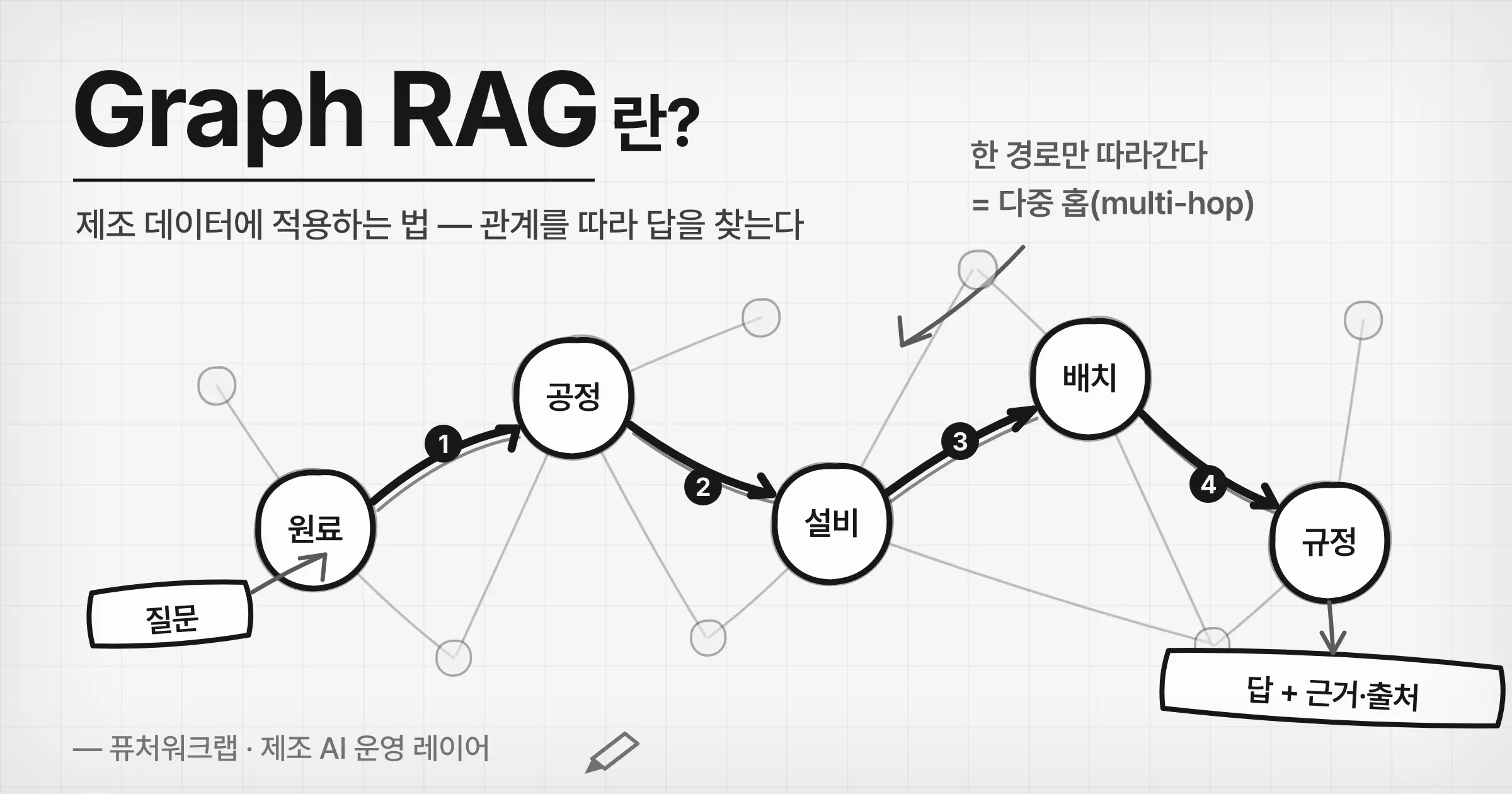 Graph RAG란? — 제조 데이터에 적용하는 법과 사례