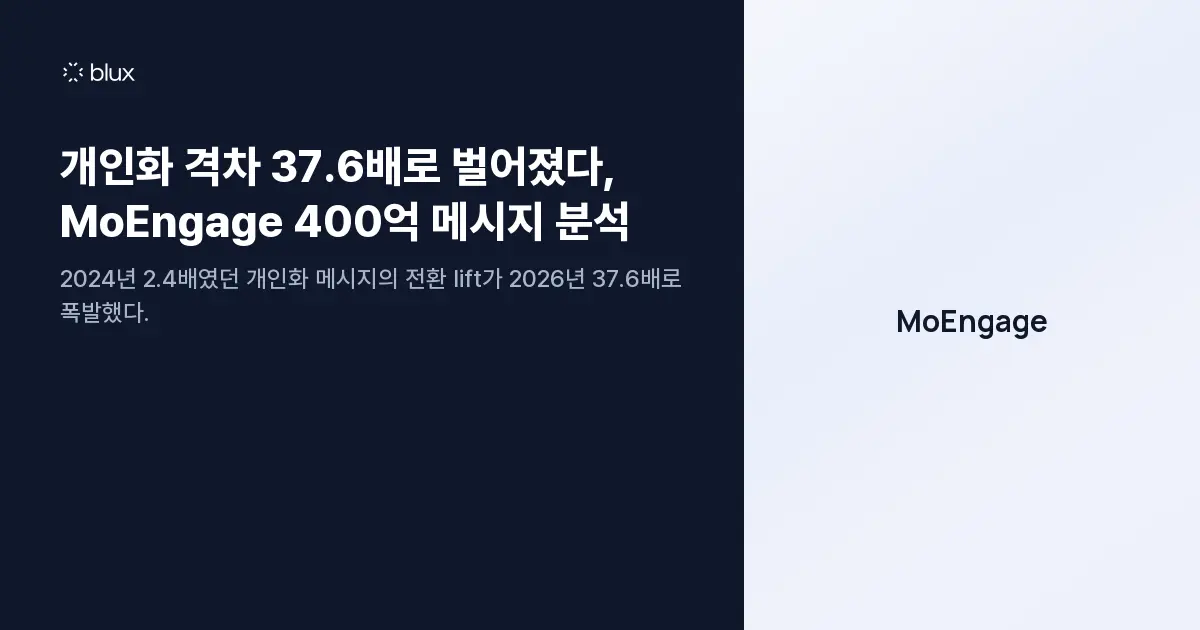 개인화 격차 37.6배로 벌어졌다, MoEngage 400억 메시지 분석
