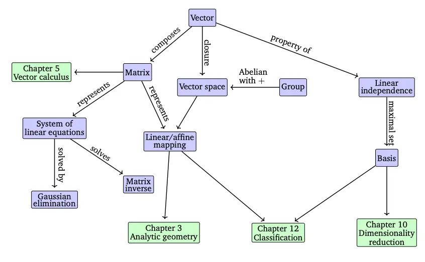 인공지능 수학 공부, 책 구조 마인드맵