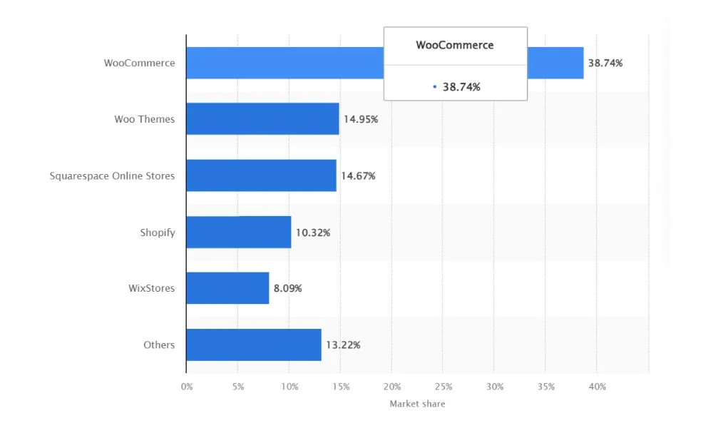 Most-Used Ecommerce Platforms In 2025 By Market Share