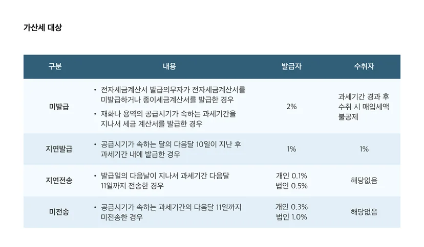 세금계산서, 세금계산서 발행방법, 재무 관리, 세액공제, 가산세