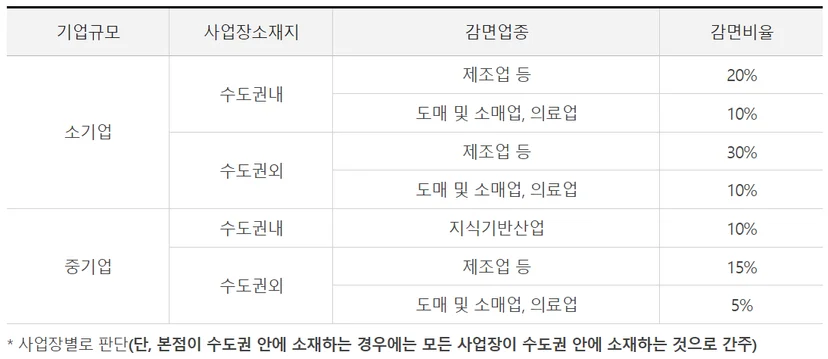 소기업, 중소기업 지원 혜택