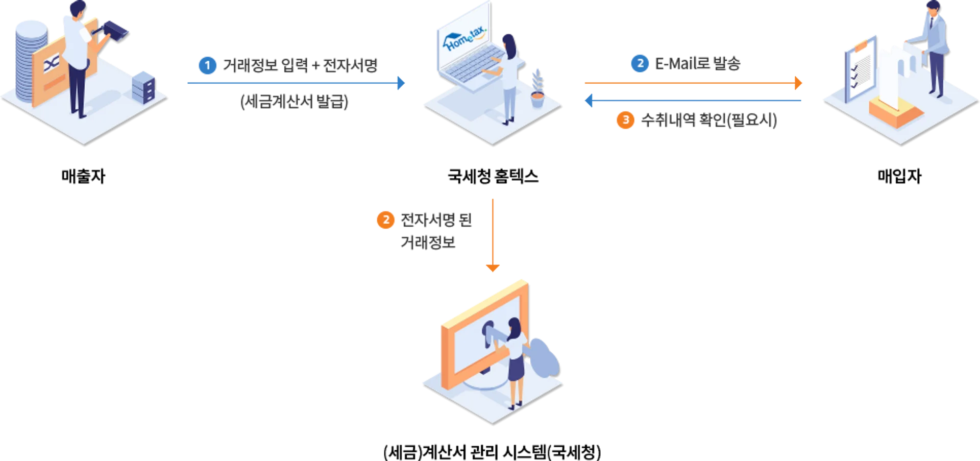 세금계산서, 전자서명