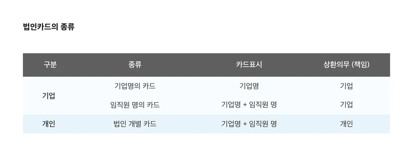 법인카드 종류, 기명식 법인카드, 무기명 법인카드 차이