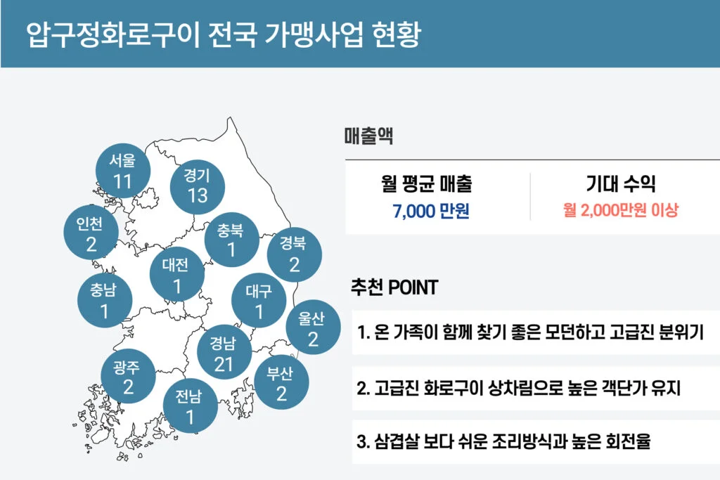 압구정화로구이 가맹사업 현황