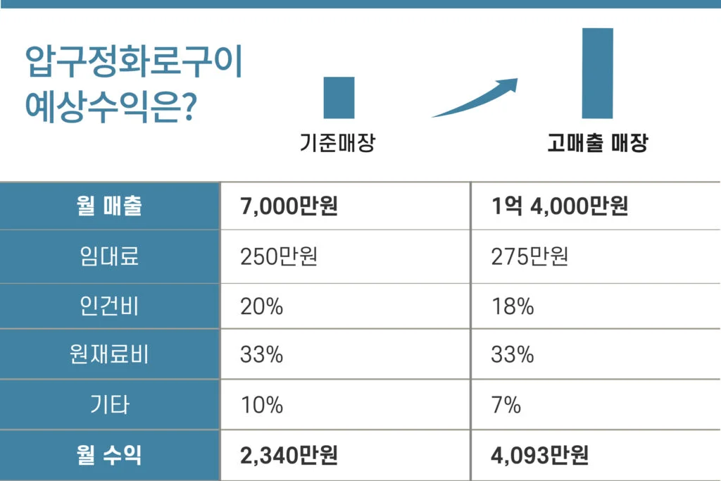 압구정화로구이 예상 수익 분석
