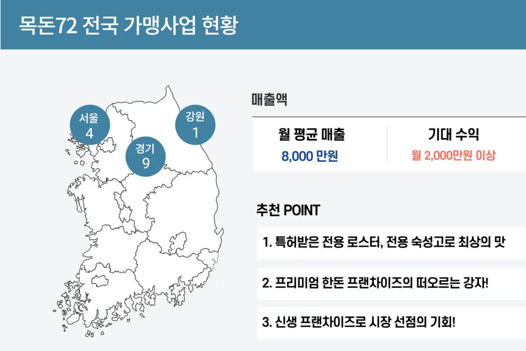 목돈72 가맹사업 현황