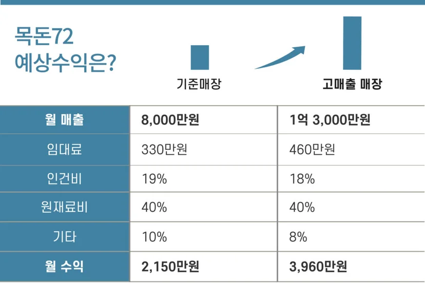 목돈72 에상 수익 분석