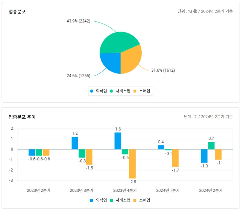 프랜차이즈 상권분석