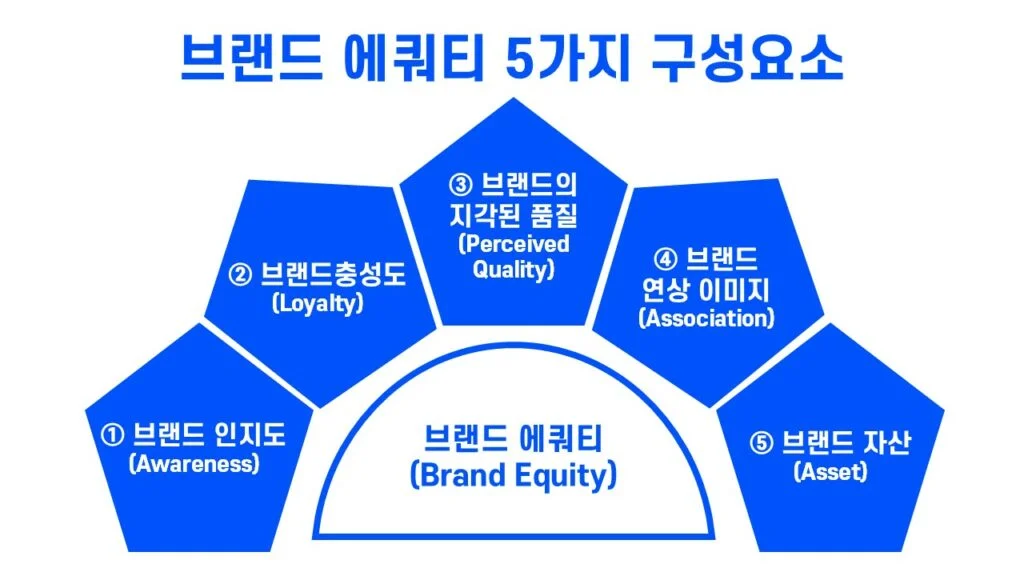 브랜딩을 위한 브랜드 에쿼티 구성요소 5가지