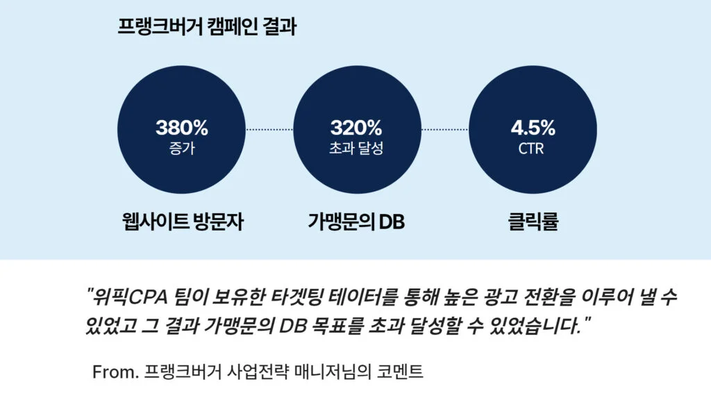 가맹 마케팅 성과
