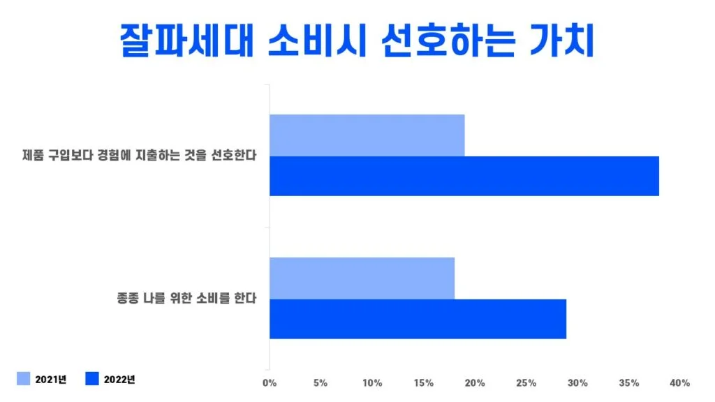 잘파세대는 '제품 구입보다 경험에 지출하는것'을 선호합니다.