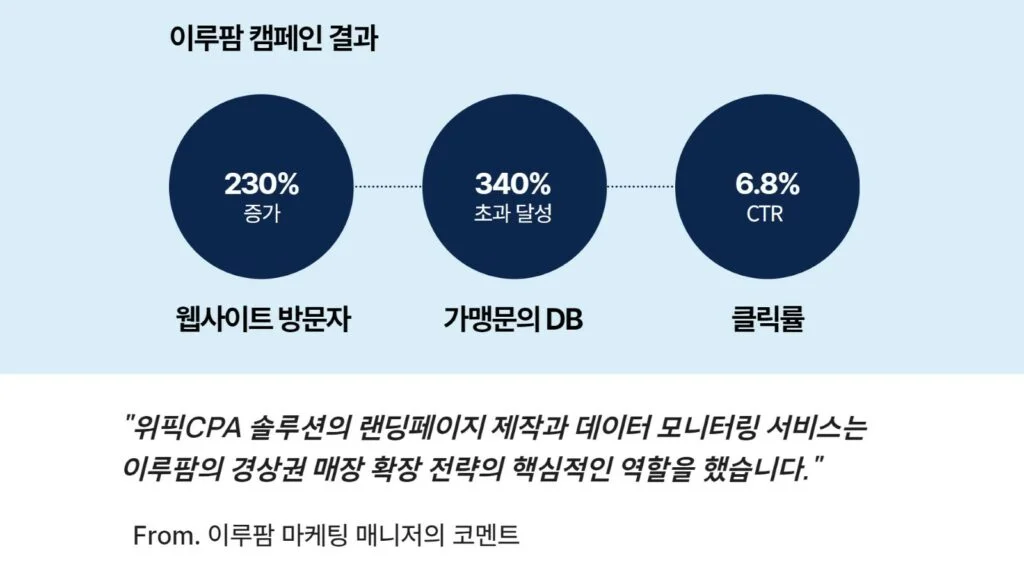 위픽 프랜차이즈 마케팅 후기