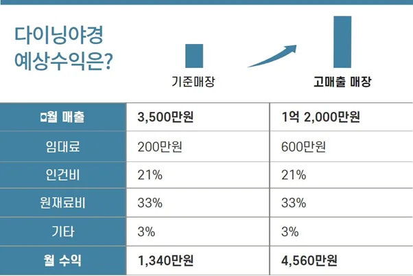 다이닝야경 예상수익 분석