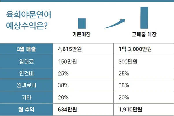 육회야문연어 예상수익 분석