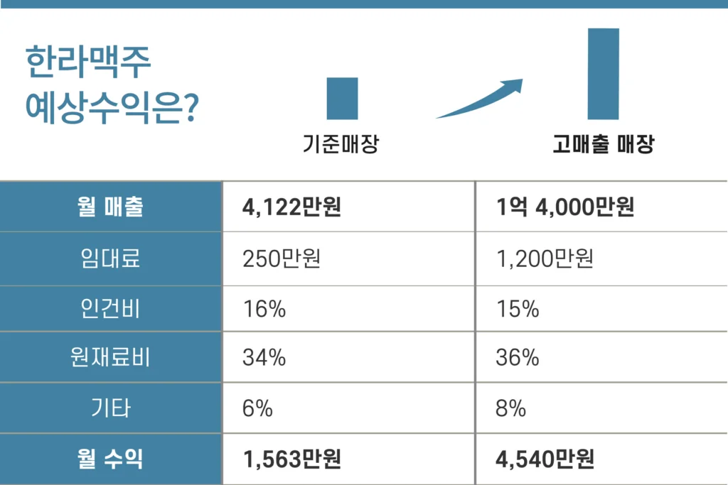 한라맥주 예상수익