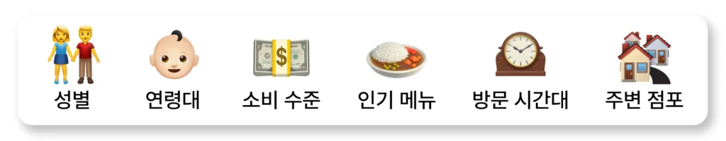 점포 상권 분석 요소