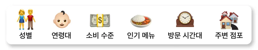 점포 상권 분석 요소