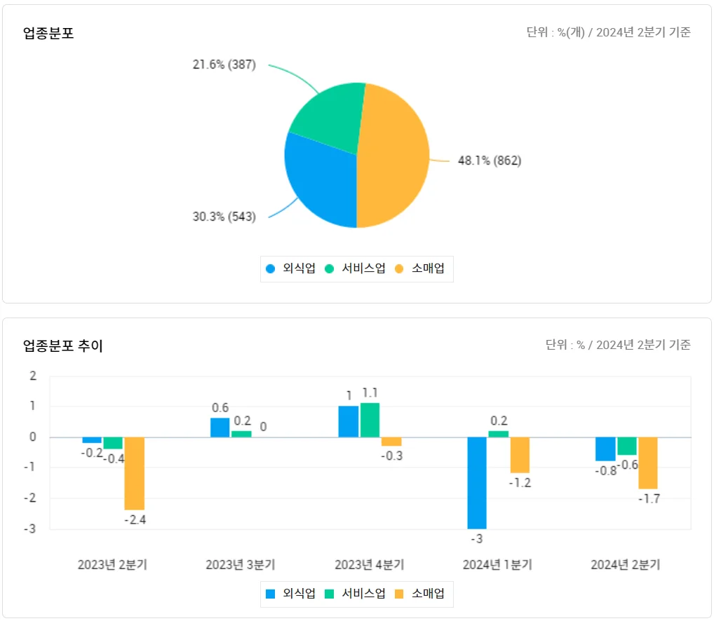 성수역 상권분석